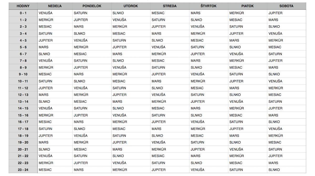 Tabuľka planetárnych hodín LETNÝ ČAS